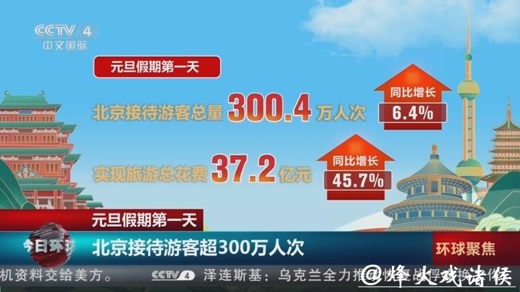 元旦假期北京接待游客超880万人次 旅游总花费逾百亿元